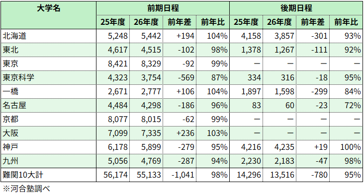 ＜図表５＞国立難関10大学の志願状況