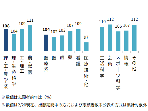 ＜図表２＞私立大　学部系統別の志願動向（前年比）-2