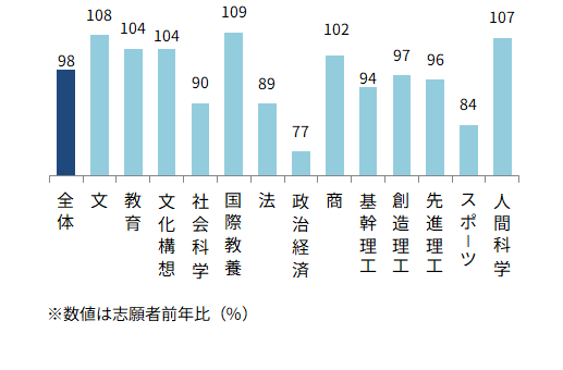 ＜図表４－①＞早稲田大　学部別志願動向（前年比）