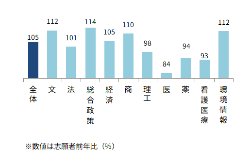 ＜図表４－②＞慶應義塾大　学部別志願動向（前年比）
