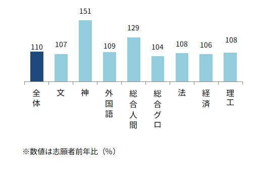 ＜図表４－③＞上智大　学部別志願動向（前年比）
