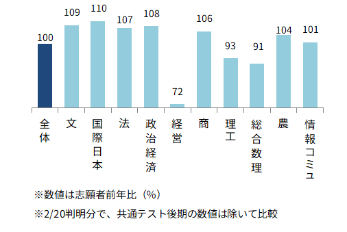 ＜図表５－①＞明治大　学部別志願動向（前年比）