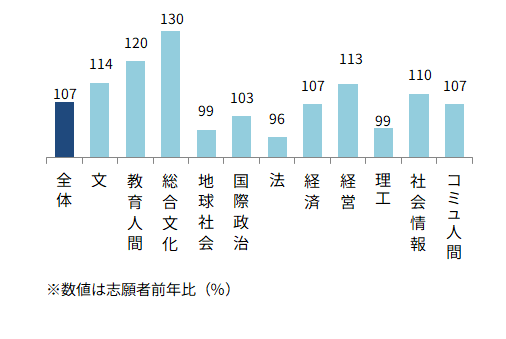 ＜図表５－②＞青山学院大　学部別志願動向（前年比）
