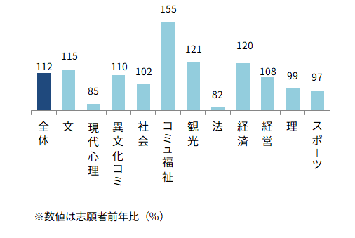 ＜図表５－③＞立教大　学部別志願動向（前年比）