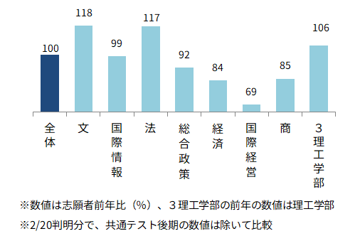 ＜図表５－④＞中央大　学部別志願動向（前年比）