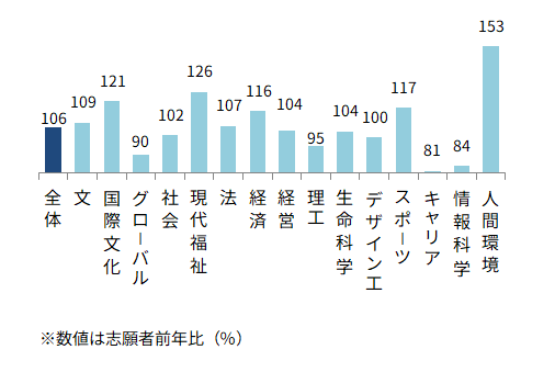 ＜図表５－⑤＞法政大　学部別志願動向（前年比）