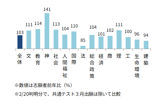 ＜図表６－②＞関西学院大　学部別志願動向（前年比）