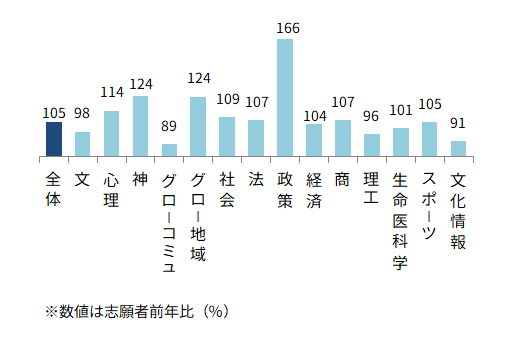 ＜図表６－③＞同志社大　学部別志願動向（前年比）