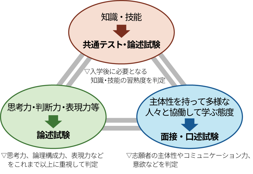 ＜図表＞筑波大　2028年度からの一般選抜（前期日程）の選抜方法