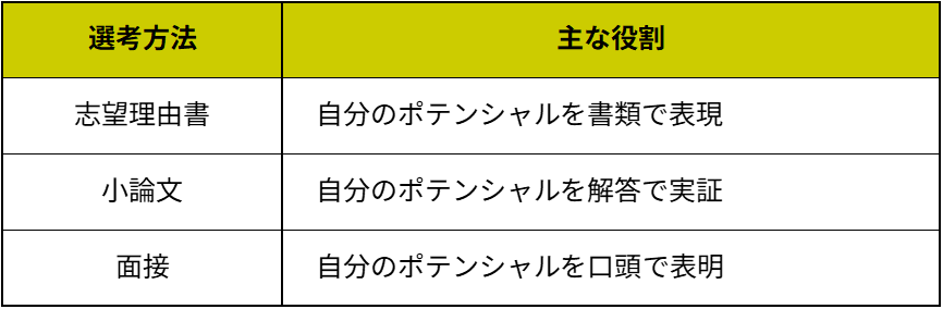 志望理由書、小論文、面接の役割