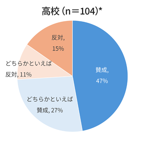 ＜図表１＞面接必須化への賛否_高校