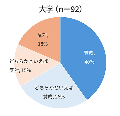 ＜図表１＞面接必須化への賛否_大学