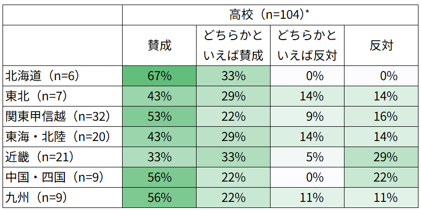 ＜図表２＞面接必須化への賛否　地域別_高校