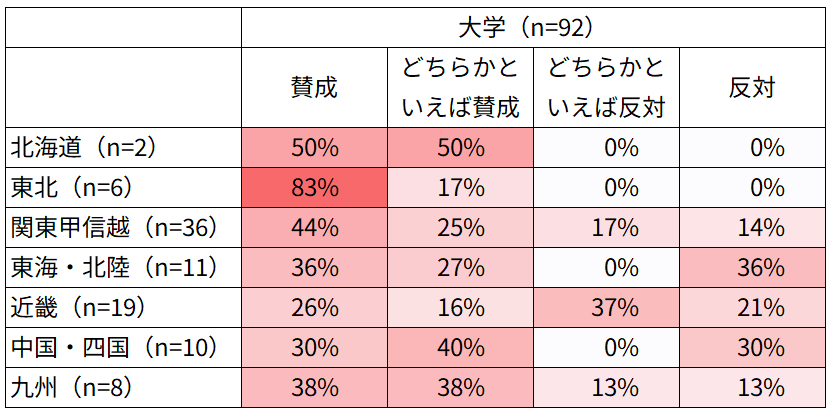 ＜図表２＞面接必須化への賛否　地域別_大学
