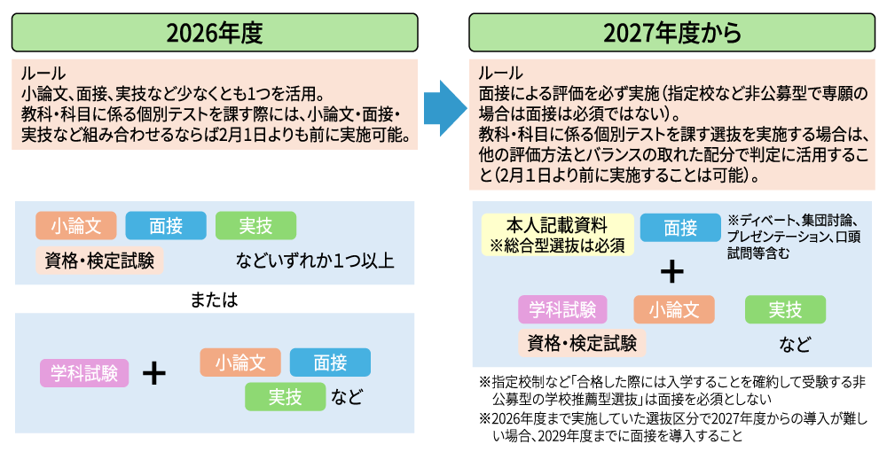 ＜図表＞総合型・学校推薦型選抜の選抜ルール