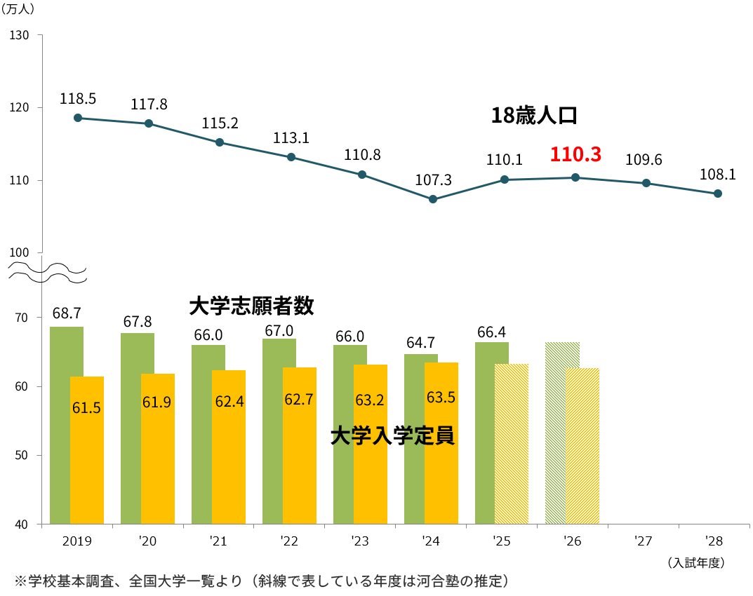 2026入試結果総括：志願者増・合格者減で私大入試は厳しい環境に