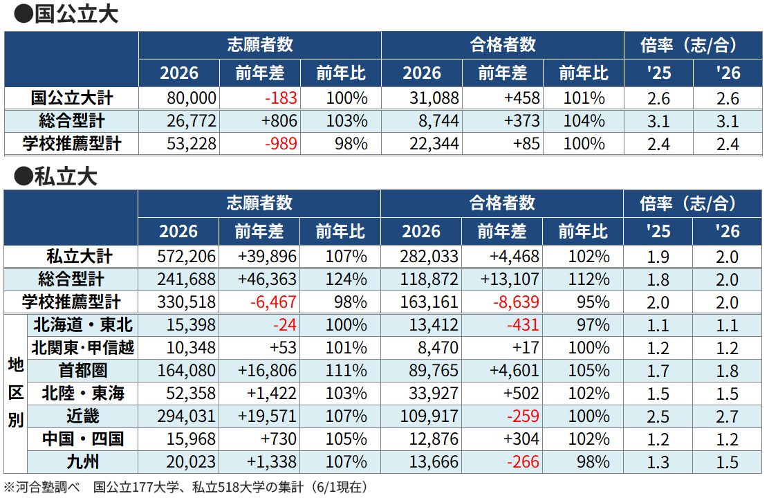 2026入試結果総括：志願者増・合格者減で私大入試は厳しい環境に