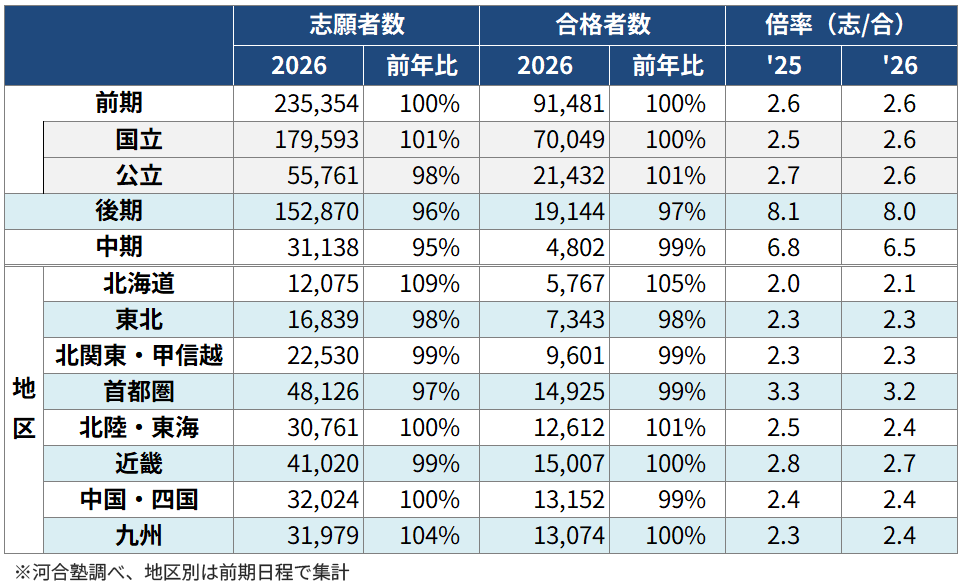 ＜図表３＞国公立大入試 一般選抜の入試結果
