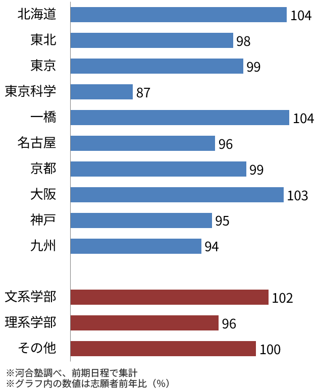 ＜図表４＞国公立大 難関10大学の志願状況