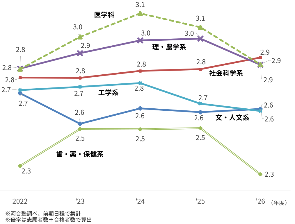 ＜図表５＞難関10大学 学部系統別の倍率推移
