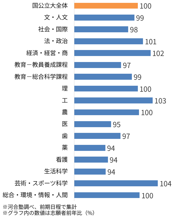 ＜図表６＞国公立大　学部系統別の志願状況
