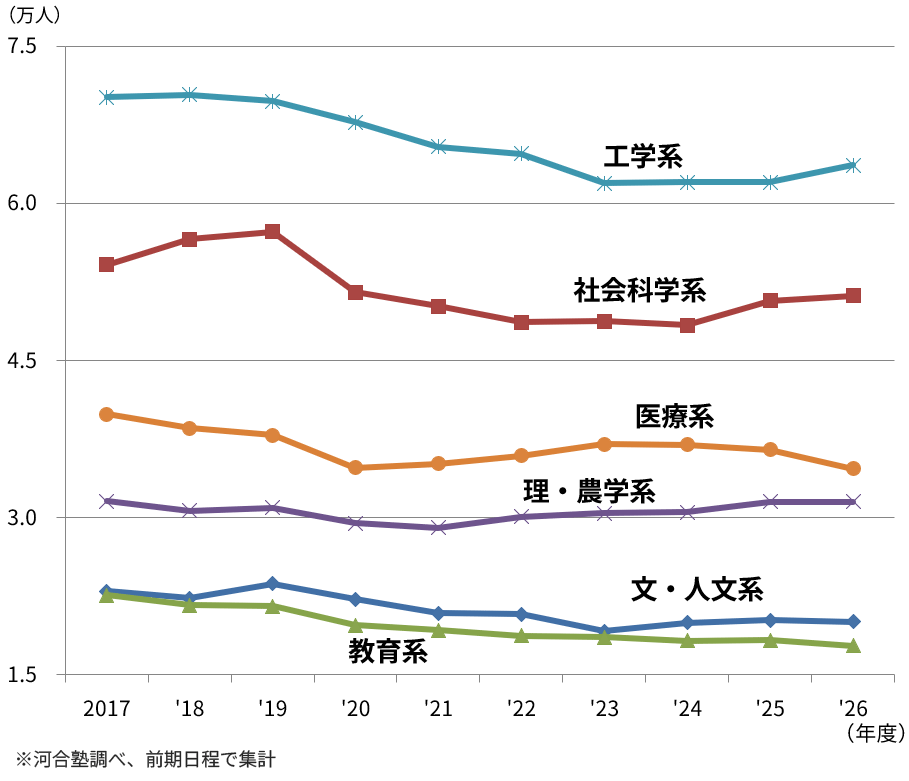 ＜図表７＞国公立大　学部系統別の志願者数推移