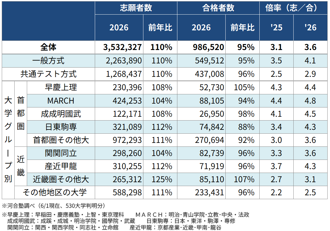 ＜図表８＞私立大　一般選抜の入試結果果