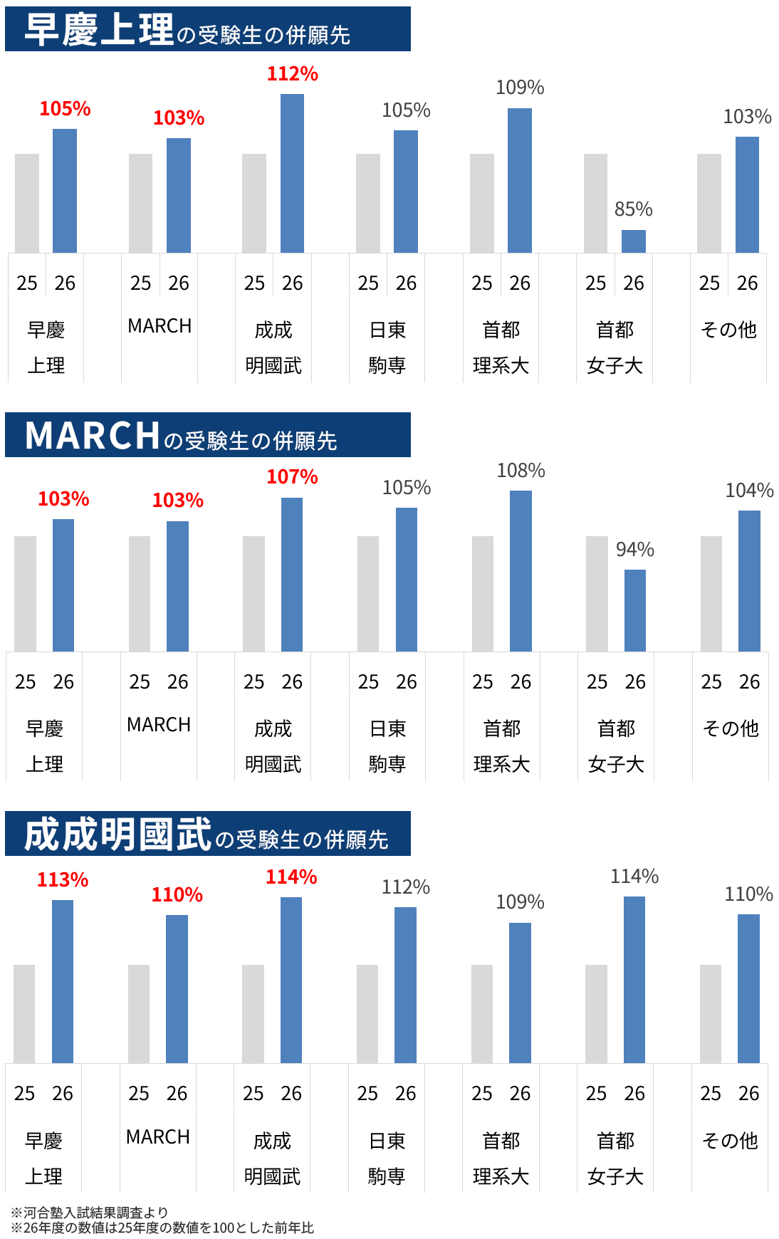 ＜図表９＞私立大　グループ大別併願先受験状況