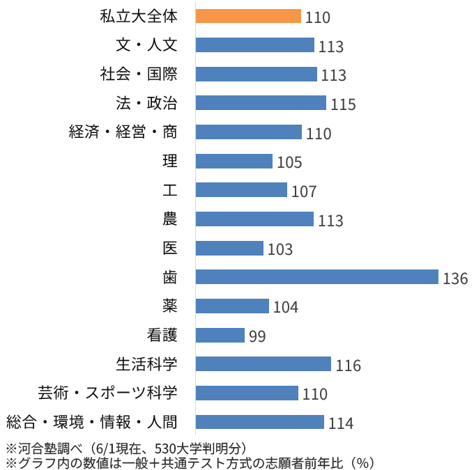 ＜図表10＞私立大　学部系統別の志願状況