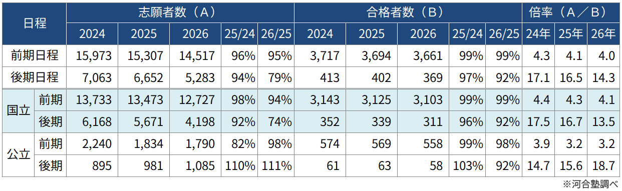 ＜図表１＞国公立大医学科　一般選抜の入試結果