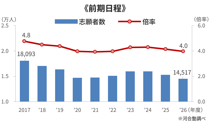 ＜図表２＞国公立大医学科　一般選抜の志願者・倍率（志願者÷合格者）の推移＜前期日程＞