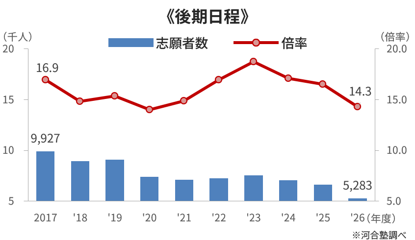 ＜図表２＞国公立大医学科　一般選抜の志願者・倍率（志願者÷合格者）の推移＜後期日程＞