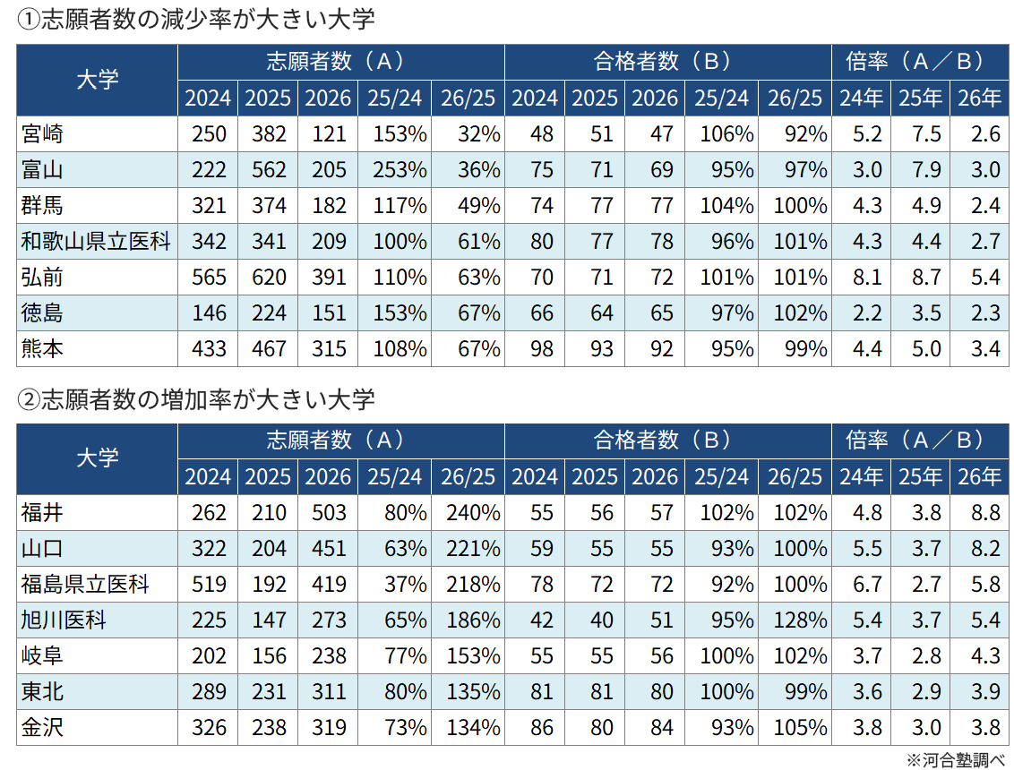 ＜図表３＞国公立大　2026年度入試の志願者数の増加率・減少率が大きい大学（前期日程