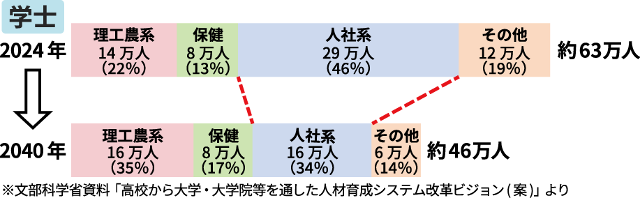 ＜図表１＞学部別定員比率