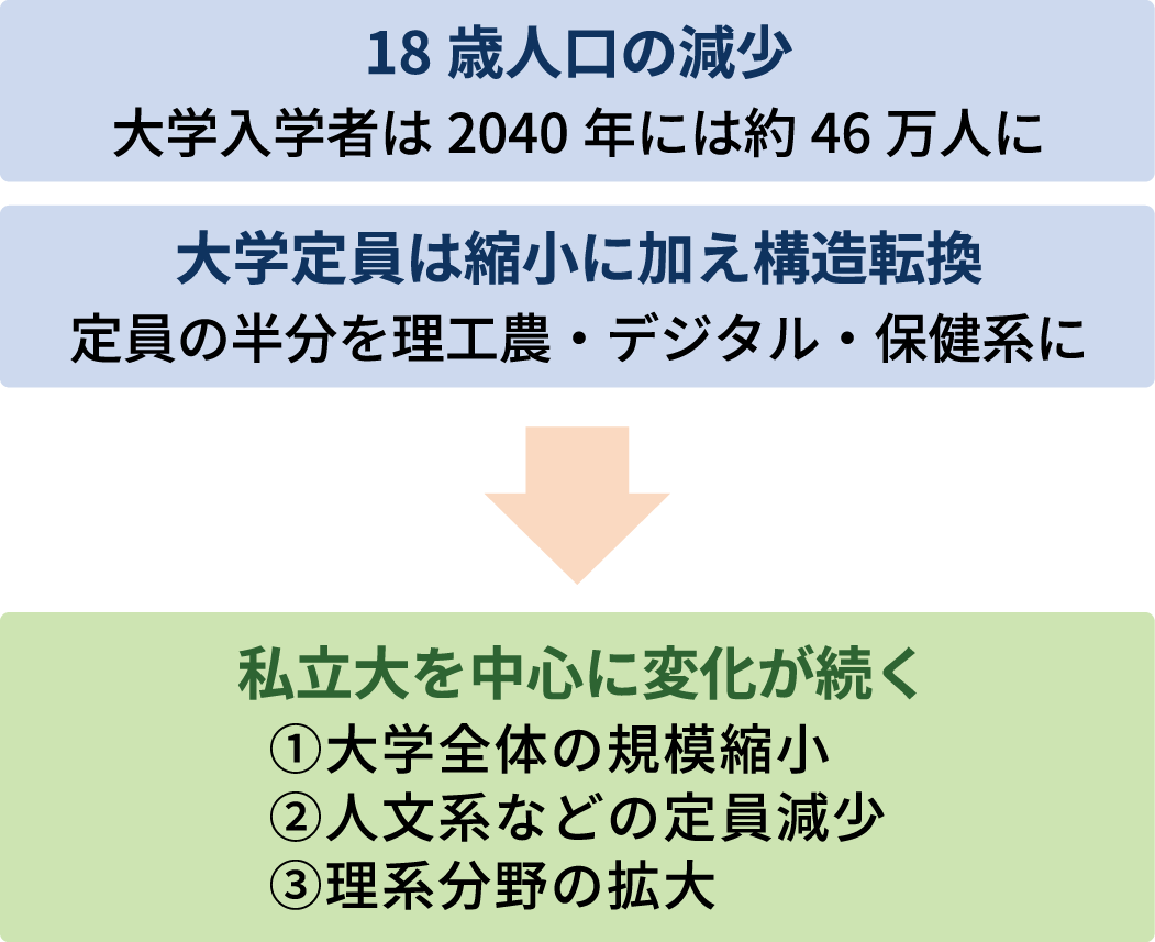 2027年度入試の展望 学部・学科の新設続く 定員の変化にも注意を