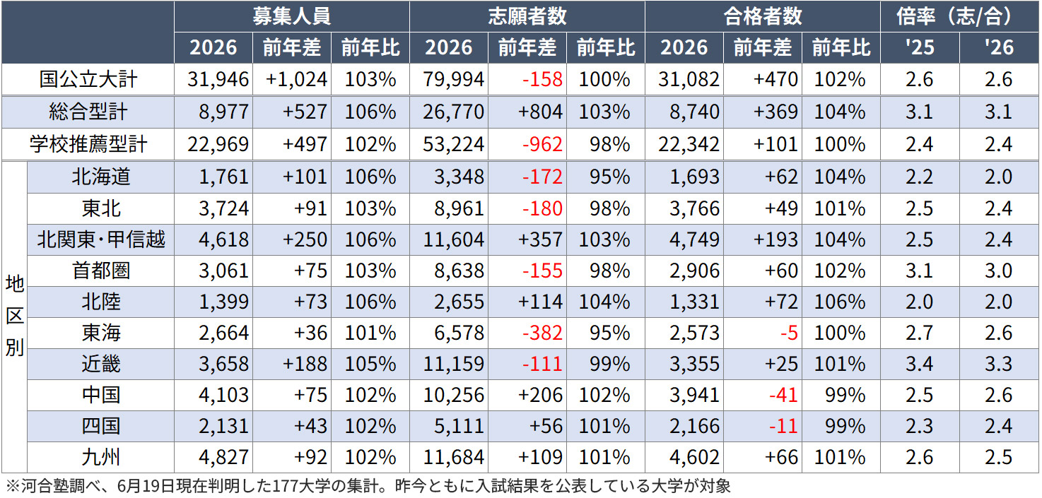 ＜図表１＞国公立大入試結果