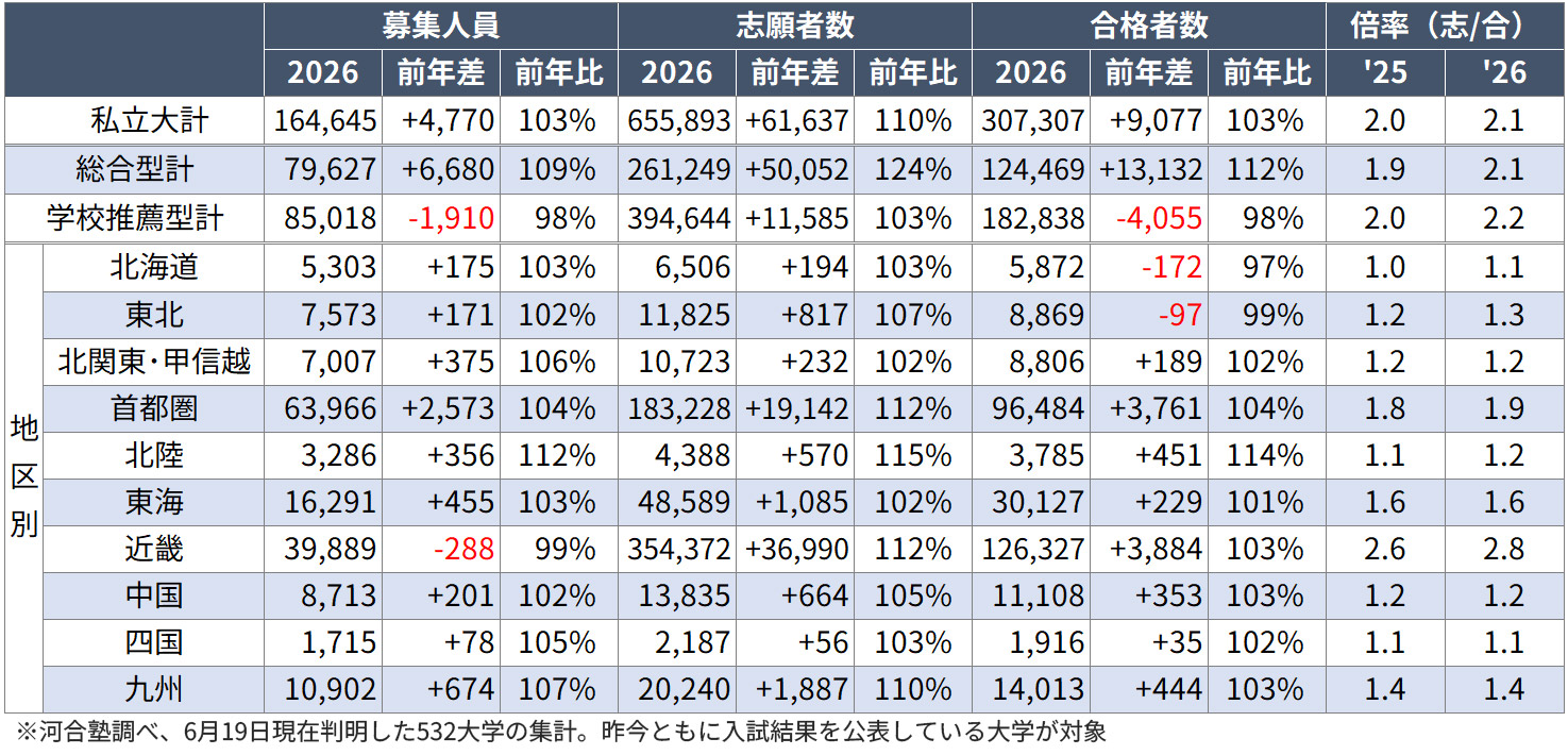 ＜図表１＞私立大入試結果