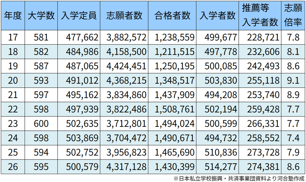 ＜図表１＞私立大入試の実施状況