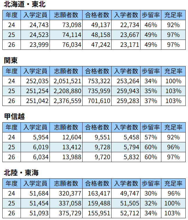 ＜図表２＞大学所在地別　私立大入試の実施状況(北海道・東北、関東、甲信越、北陸・東海)