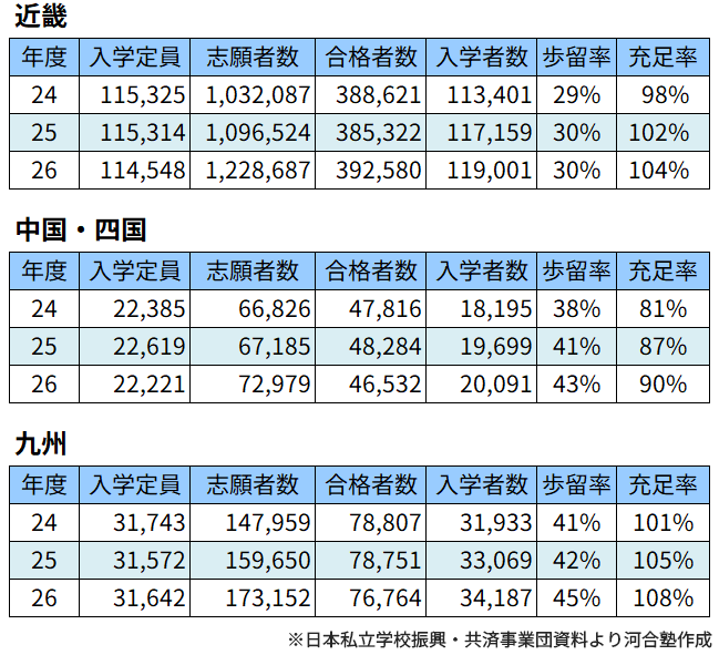 ＜図表２＞大学所在地別　私立大入試の実施状況(近畿、中国・四国、九州)
