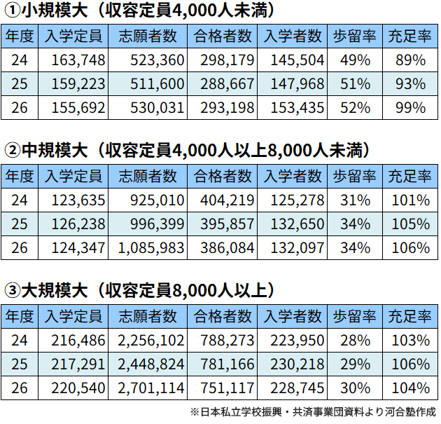 ＜図表３＞定員規模別　私立大入試の状況