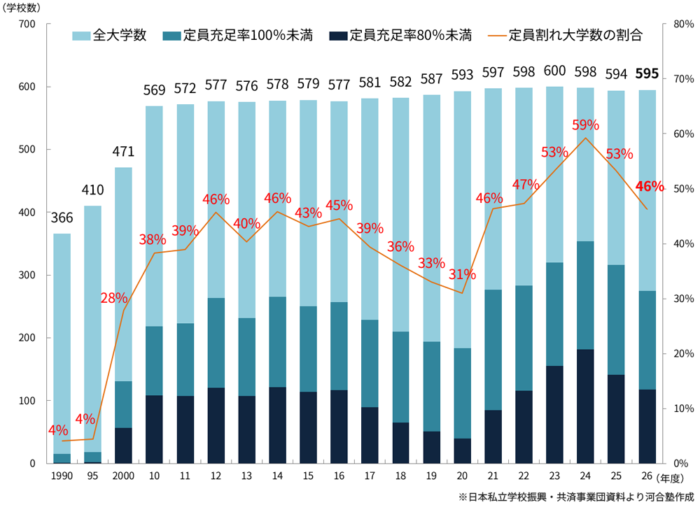 ＜図表４＞私立大　定員割れ大学の割合の変化