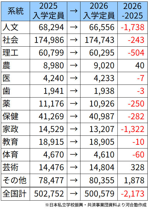 ＜図表５＞学部系統別　入学定員の変化