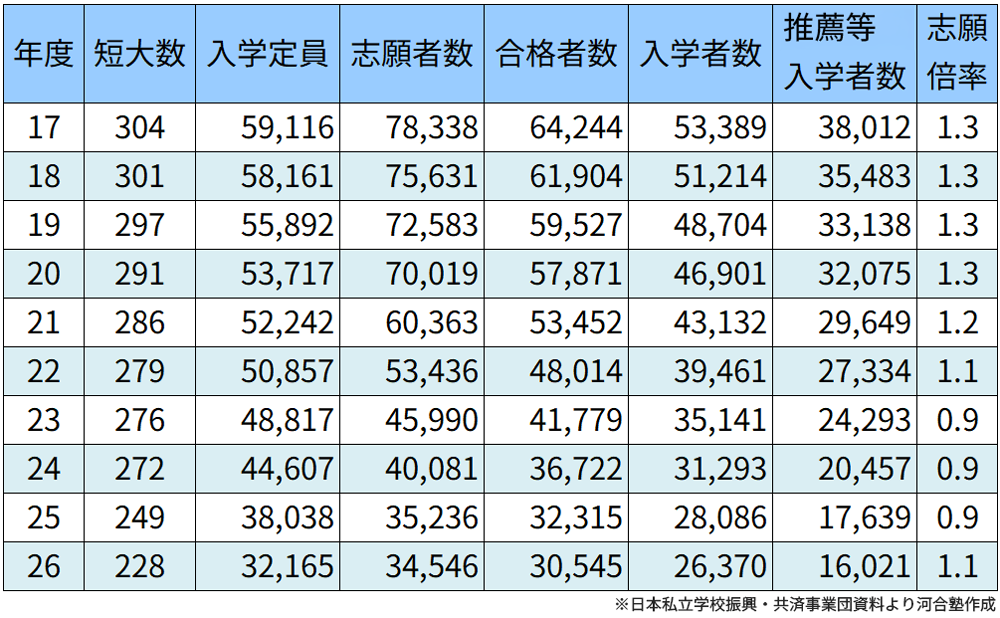 ＜図表６＞私立短大入試の実施状況