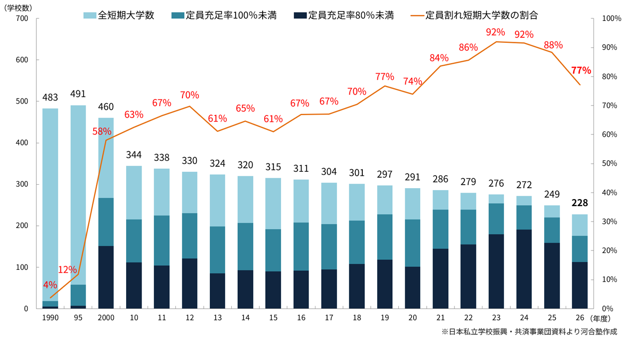 ＜図表７＞私立短大　定員割れ大学の割合の変化