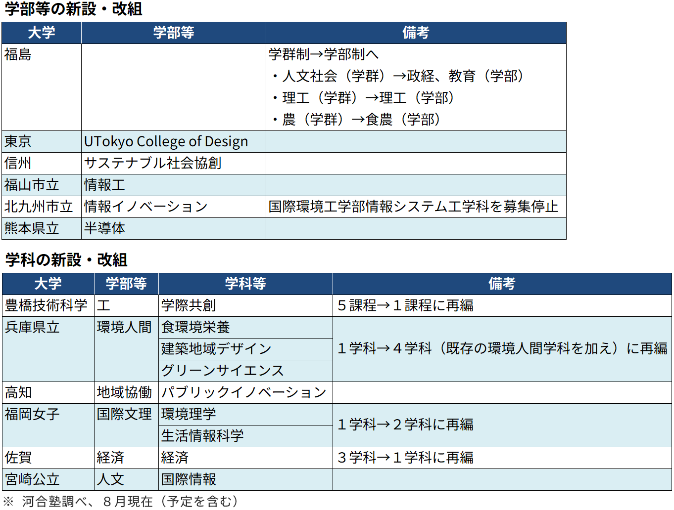 ＜図表１＞国公立大　学部・学科等の新設・再編の動き（抜粋）