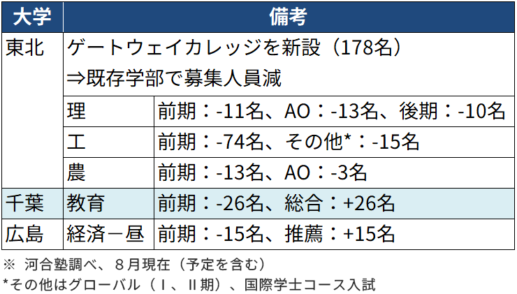 ＜図表２＞国公立大　全学的に一般選抜を縮小する大学（抜粋）