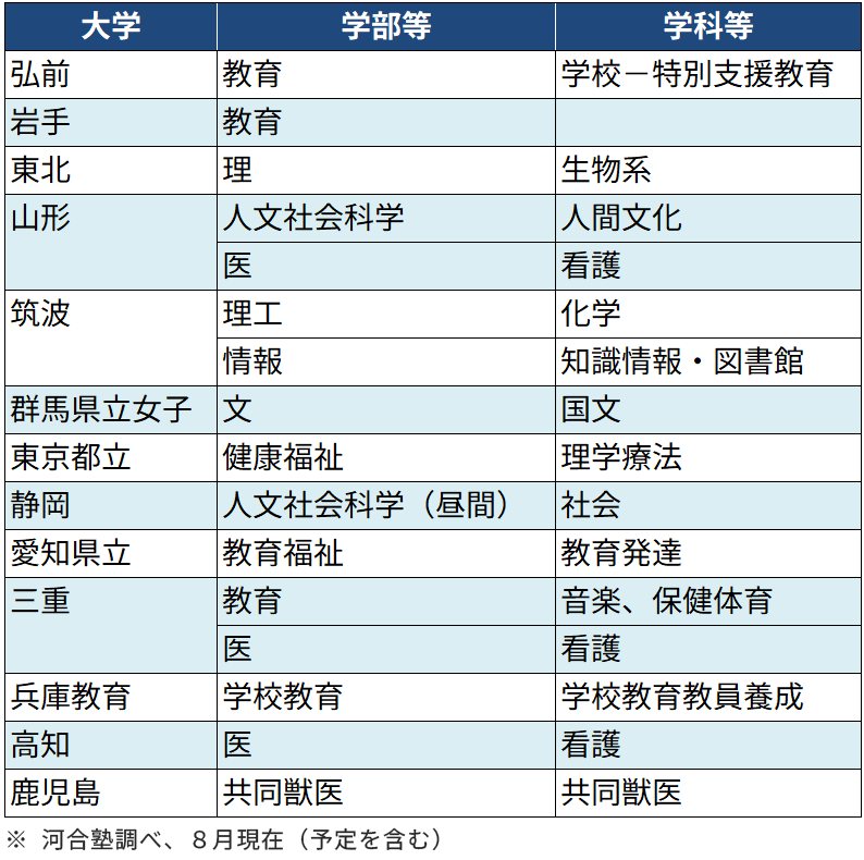 ＜図表３＞国公立大　後期日程を廃止する大学（抜粋）