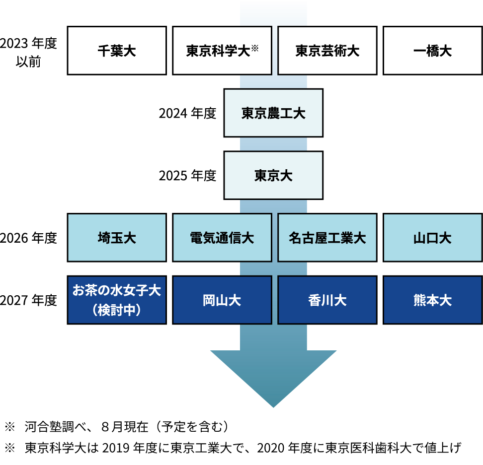 ＜図表４＞国立大　近年の学費値上げの動き