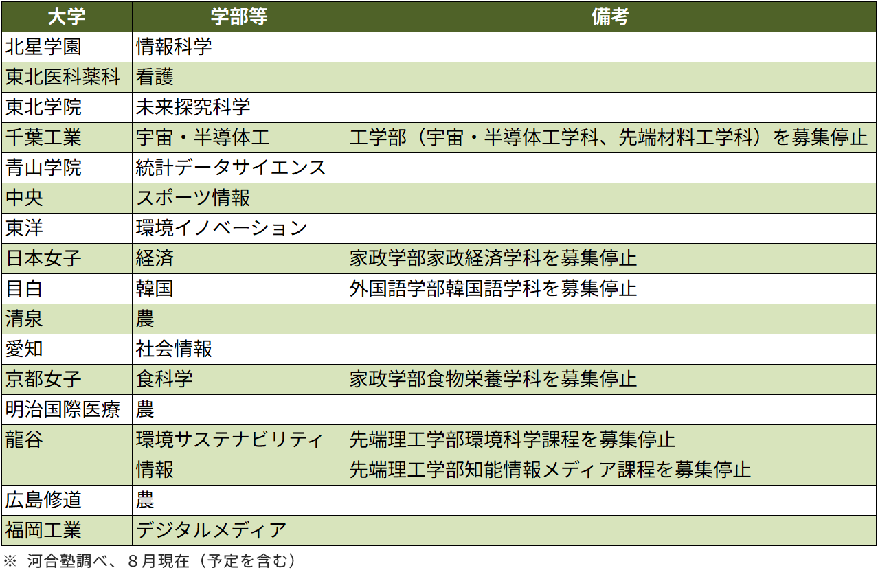 ＜図表５＞私立大　主な学部の新設・改組の動き（抜粋）